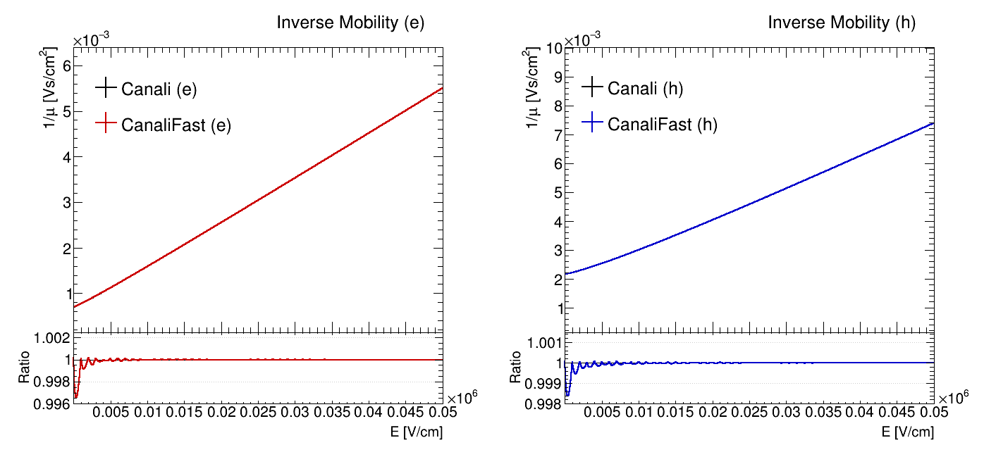 Comparison of the electron and hole mobilities calculated using the Canali and CanaliFast models as a function of the electric field strength.