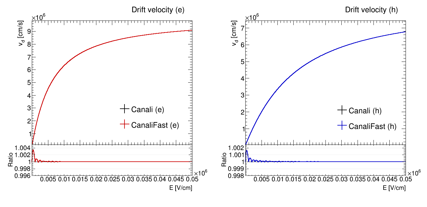 Comparison of the electron and hole velocities calculated using the Canali and CanaliFast models as a function of the electric field strength.