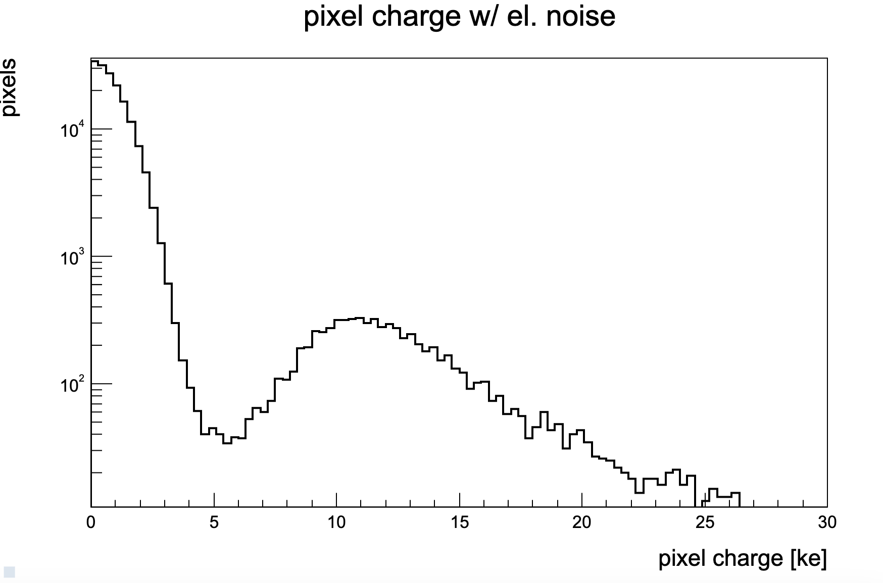 Sampling noise on all channels leads to a more realistic distribution of pixel charge.
