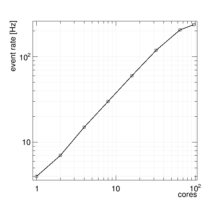 Event generation rate as function of used worker threads for a reference simulation