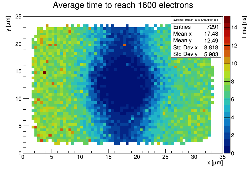 Examples for the simulation of charge carrier arrival times at the electrode which all emanate from the same x-y plane on the pixel cell.