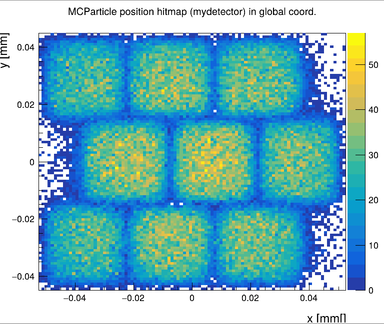Hitmap for a rectangular beam inciding on a 3x3 staggered pixel sensor with a pitch of 30 $\mu m$ and a positive offset of 0.5. A low threshold makes the pixel boundaries visible.